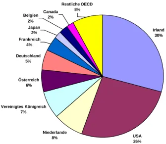 Abbildung 8:  Führende Software exportierende Länder, Anteil an den Exporten der  OECD-Länder, 2000 