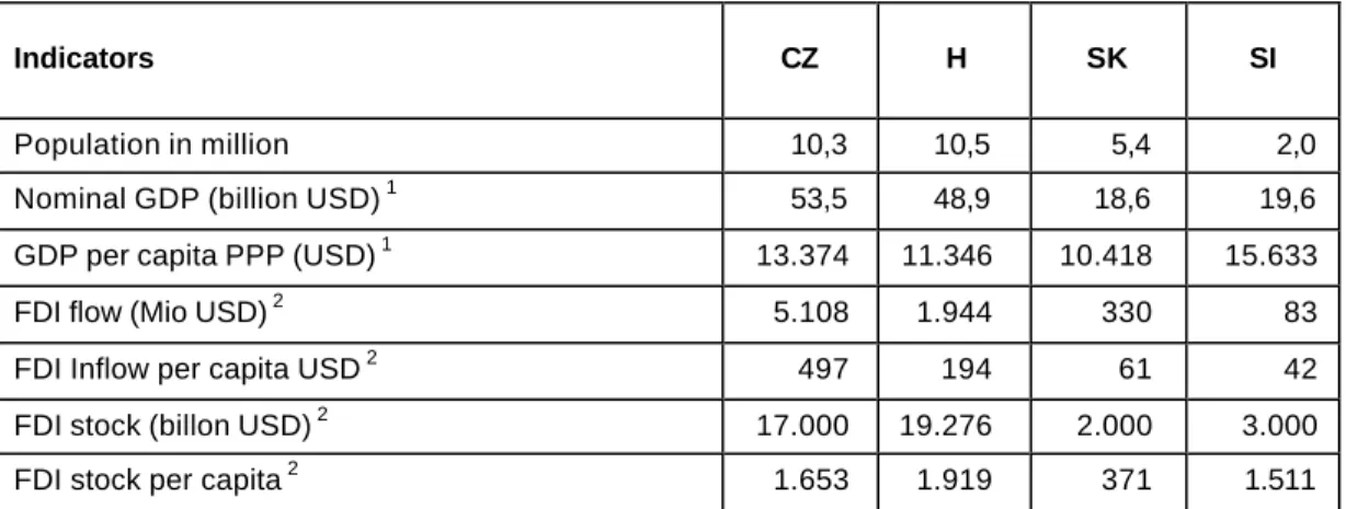 Table 2: Overview of Czech Republic; H, SK and Slovenia by selected Indicators 1999 