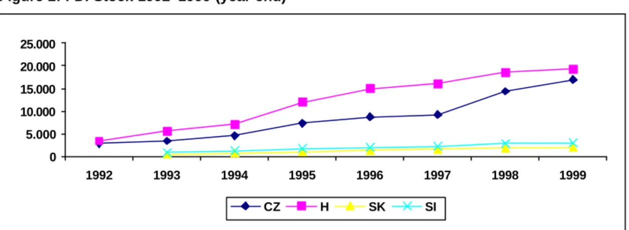 Figure 2: FDI Stock 1992–1999 (year end)  05.00010.00015.00020.00025.000 1992 1993 1994 1995 1996 1997 1998 1999 CZ H SK SI Source: Hunya 2000b 