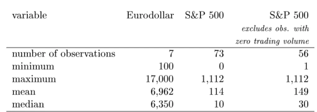 Table 2: Trading volume of options on Eurodollar and S&amp;P 500 futures traded on February 28, 2001 and maturing in March 2001