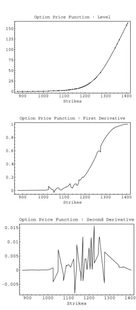 Figure 5: Smooth interpolation of the prices of the puts on S&amp;P 500 futures (the upper panel) and its rst and second derivatives (the lower panels)