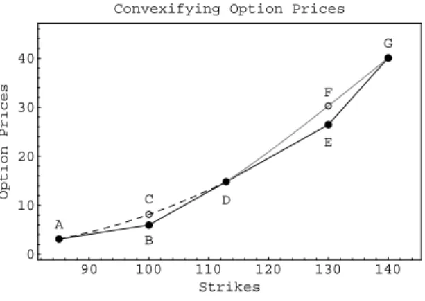 Figure 6: Convexifying non-convex option prices. Put prices, represented by the solid circles, do not dene a convex function of the strikes because D lies above the line joining B and E