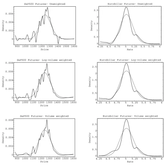 Figure 7: Implied probability distributions using variants of the implied-tree method obtained from options on S&amp;P 500 futures (left panels) and Eurodollar futures (right panels) traded on February 28, 2001 and maturing in March 2001