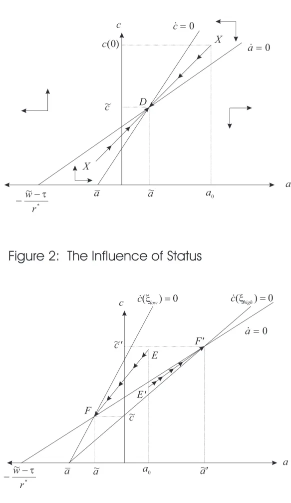 Figure 2: The Influence of Status