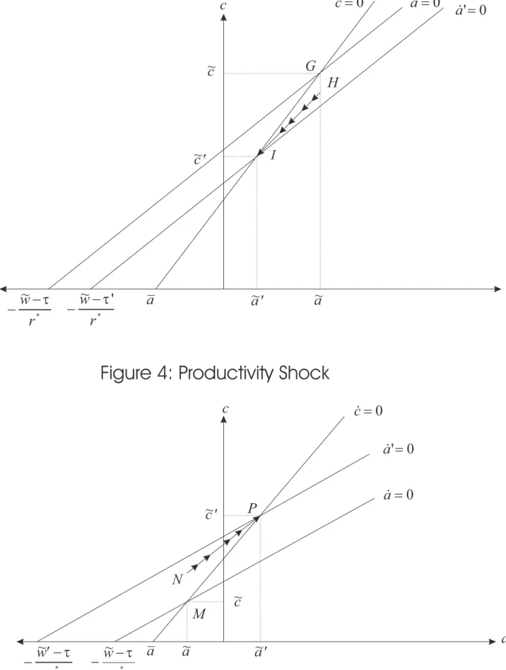 Figure 3: Fiscal Expansion a a-~-'*wrtacca&amp;'=0&amp;'a=0&amp;a=0&amp;a=0&amp;c=0&amp;c=0~c~c~¢c~¢c~¢a ~ ¢a a ~a~-~-*wrt - -w~ t