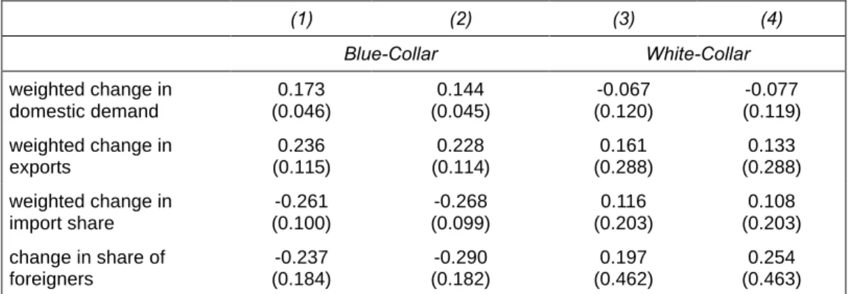 Table 4:  Effects of Changes in Domestic Demand and Trade on Wage Growth, 1991-94  Blue-Collar Worker (N=6706) and White-Collar Worker (N=2239); robust  t-values in parenthesis  (1)  (2)  (3)  (4)  Blue-Collar  White-Collar  weighted change in  domestic de