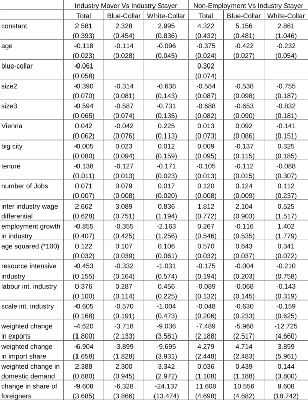 Table 5:  Multinomial Logit Model: Sectoral Mobility, Non-employment and Migration  and Trade 