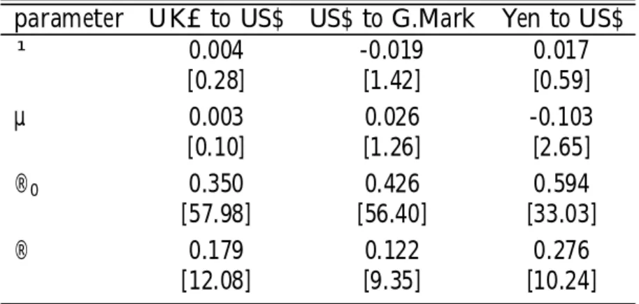 Table 2: Univariate MA–ARCH models for the exchange rate futures series.