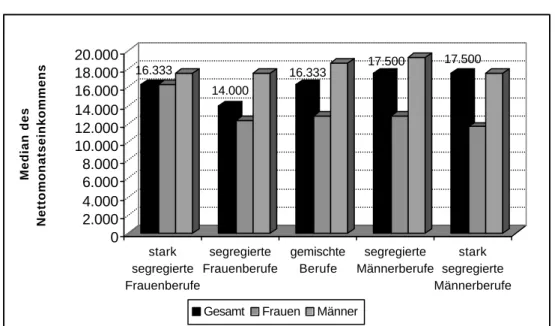 Abbildung 5:   Medianeinkommen in Frauenberufen und Männerberufen (1997) 