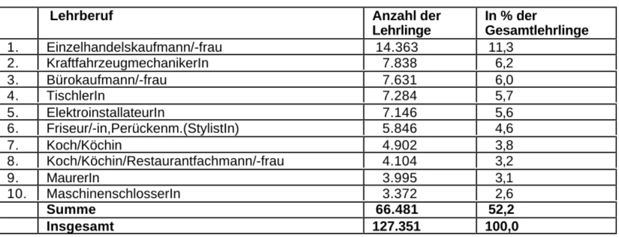 Tab. 3: Die häufigsten Lehrberufe in Österreich (Stand 1999)