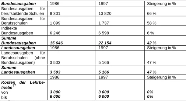 Tab. 4: Öffentliche und private Ausgaben für berufliche Erstausbildung in den Jahren 1986 und 1997 (in Mio