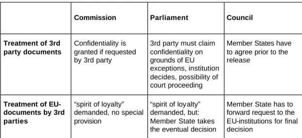 Table 4: Status of 3rd parties according to EU-institution’s drafted positions 