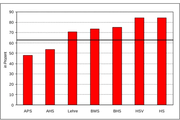Abbildung 8 Erwerbsquoten 18  der Frauen nach Bildungsstand in Österreich (1997) 
