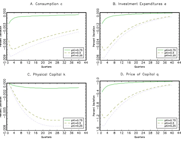 Figure 2: Impulse Responses to a Positive Interest Rate Innovation (c; e; k; q) Figure 1 and 2 present macroeconomic reactions to a nominal interest rate shock which are consistent with conventional expectations about monetary policy e®ects