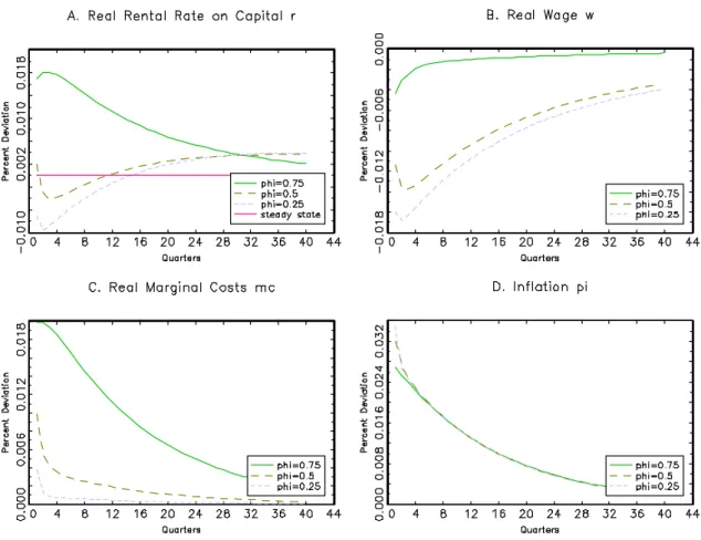 Figure 3: Impulse Responses to a Positive Interest Rate Innovation (r; w; mc; ¼) interest rate, the expected value of the in°ation rate must rise in order to ensure the equality