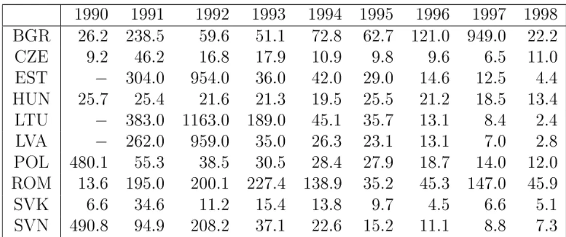 Table 1: Annual ination rate in the CEEC10. Source: WIIW, OECD.