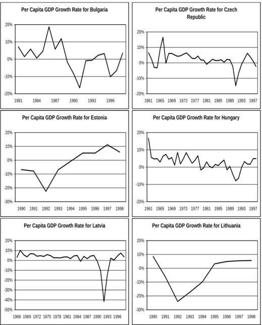 Figure 1: Growth rates of real per capita GDP for BGR, CZE, EST, HUN,