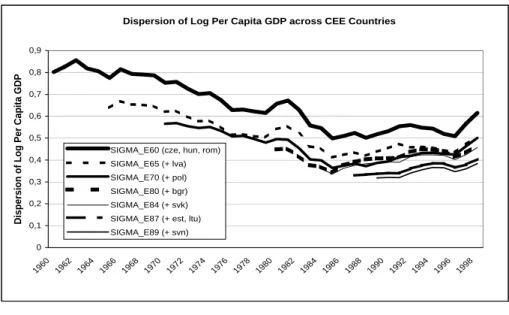 Figure 5: Cross sectional dispersion of log real per capita GDP in the