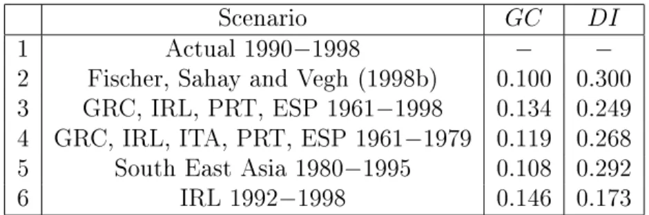 Figure 9: Empirical distribution of pro jected real per capita GDP growth