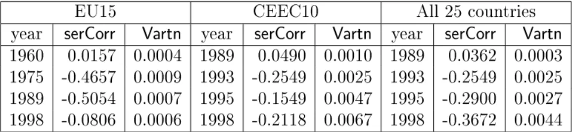 Table 14: Descriptive statistics for the Cross Prole Plots.