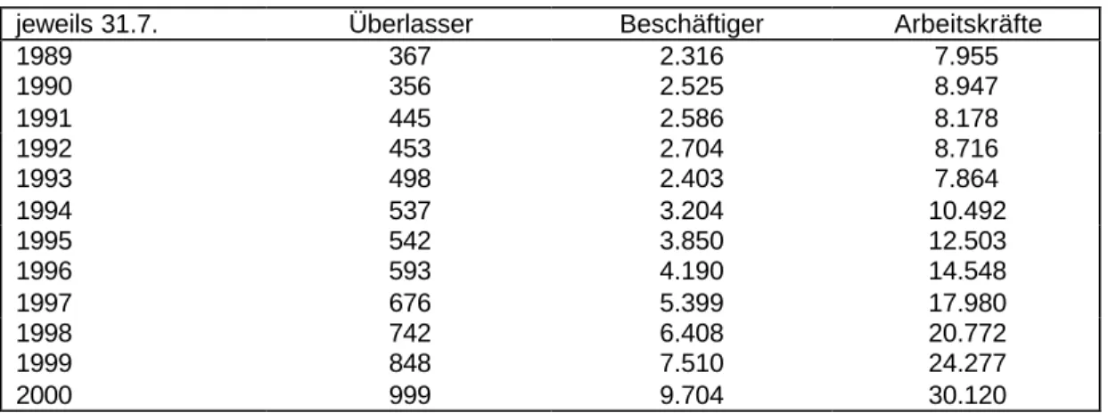 Tabelle 1: Entwicklung der Leiharbeit in Österreich 1989-1998 
