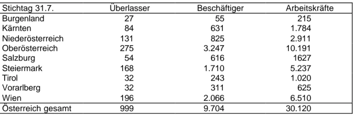 Tabelle 2: Überlasser, Beschäftiger und Leiharbeitskräfte nach Bundesland 2000  Stichtag 31.7