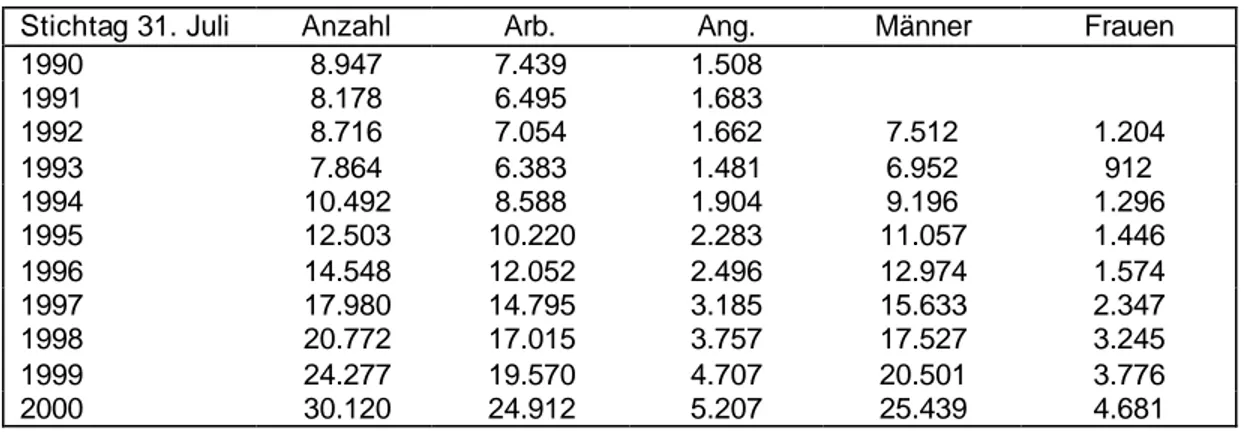 Tabelle 3: Zahl der LeiharbeitnehmerInnen 1990-2000 