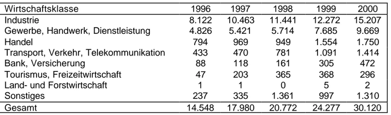 Tabelle 6: Einsatzbereiche von Leiharbeitskräften 1997 bis 2000 (absolut) 