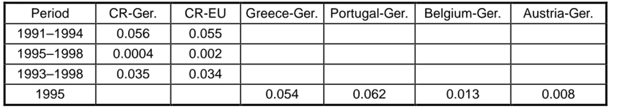 Table 5: OCA index versus Germany and the EU11 