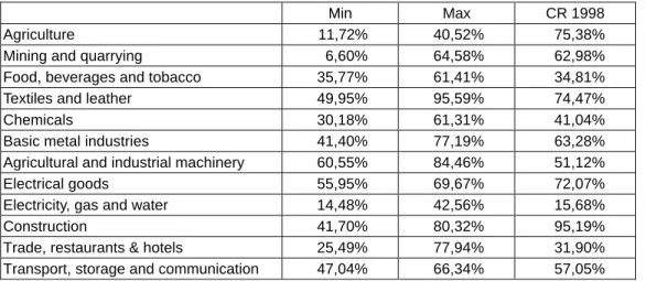 Table 9: Labour shares of value added in manufacturing internationally. 