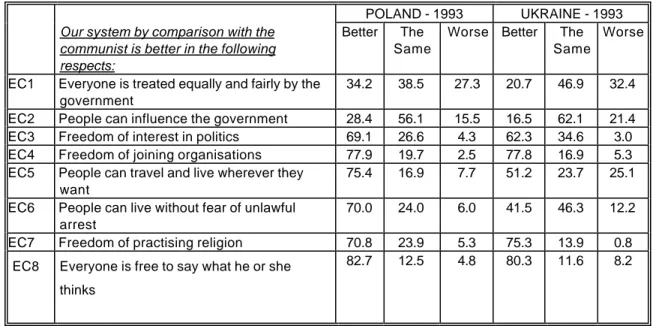 Table 1. External competence (evaluation of the current political system and government as open and responsive to people demands) *