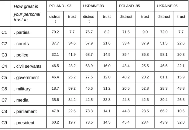 Table 2. Comparison of the valid percentage of the trustful and distrustful population for Poland and Ukraine in 1993 and in 1995