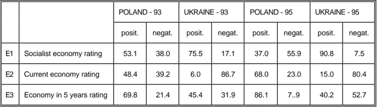 Table 4. Comparison of the valid percentage of those approving or disapproving economic regimes in Poland and Ukraine in 1993 and in 1995