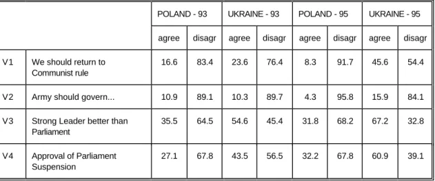 Table 10. Comparison of the valid percentage of the value political regime orientation in Poland and Ukraine in 1993 and in 1995