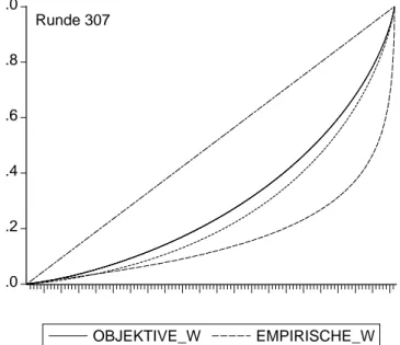 Abbildung 12: Lorenz-Kurven der objektiven, optimalen und empirischen Wahrscheinlichkeiten, Totorunde vom 22.11.1998.