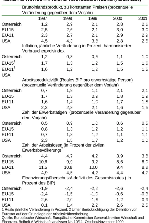 Tabelle A1: WIRTSCHAFTLICHE VORAUSSCHÄTZUNG (Herbst 1999)  Bruttoinlandsprodukt, zu konstanten Preisen (prozentuelle  Veränderung gegenüber dem Vorjahr) 