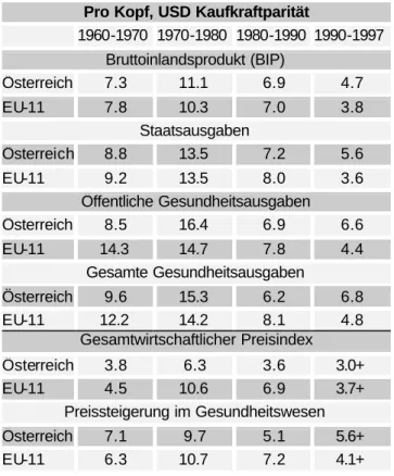Tabelle 1: Wachstumsraten ausgewählter Kennzahlen in Österreich und in den EU-11- EU-11-Ländern, 1960 bis 1997 