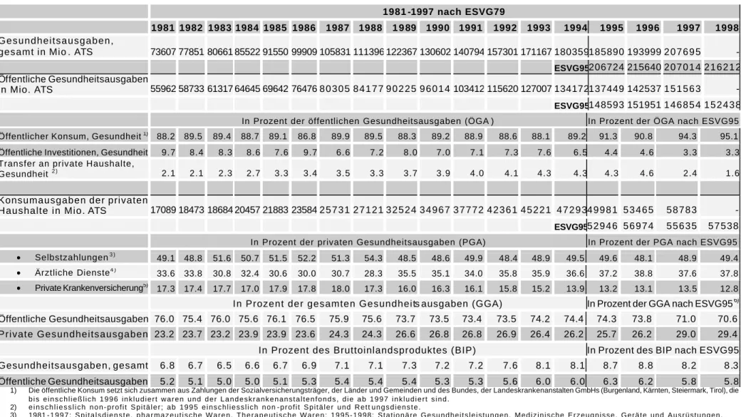 Tabelle 3: Gesundheitsausgaben 1981 bis 1997 und 1995 bis 1998 