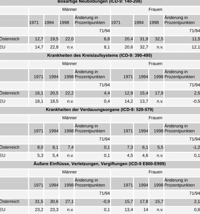 Tabelle 1: Ursachen für frühzeitige Mortalität in Österreich (in Prozent der gesamten  frühzeitigen Mortalität) 