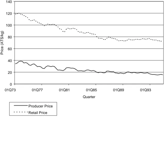 Figure 1: Real Producer and Retail Prices for Pork in ATS/kg (1973:1-1994:4)