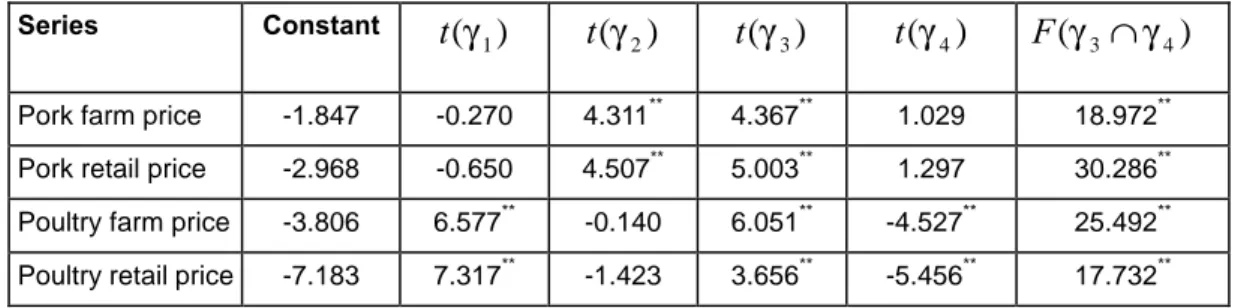 Table 1: Results of seasonal unit root tests for price series 