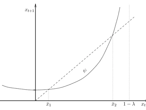 Figure 1: Steady states in the case of constant money growth.