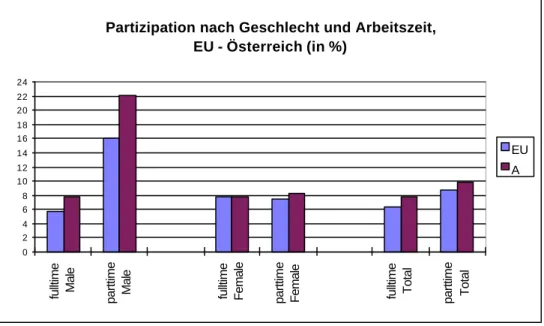 Grafik  5: Teilnahme der 25-59-jährigen Berufstätigen an Weiterbildung nach  Geschlecht und Arbeitszeit, Österreich-EU 1997 