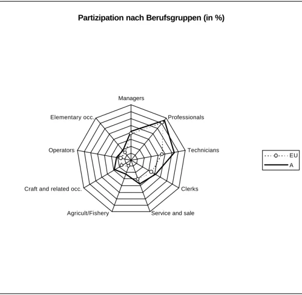 Grafik  7: Teilnahme der 25-59-jährigen Berufstätigen an Weiterbildung nach  Berufsgruppen, Österreich-EU 1997 
