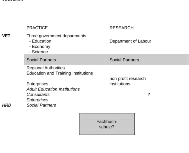 Figure 3: Institutional features of practice and research in Austrian vocational  education 