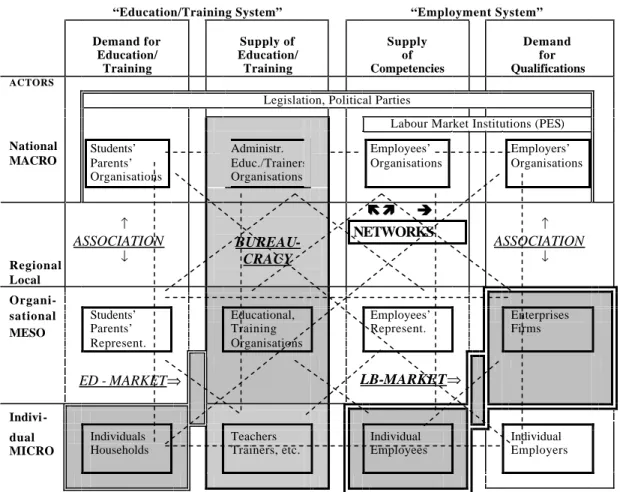 Abbildung 4: Stylized Actors and Mechanisms in the Co-ordination System  