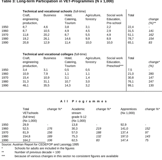 Table 3: Long-term Participation in VET-Programmes (N x 1,000)*