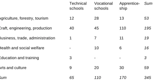 Table 6: Number of courses available by programmes and occupational Fields*