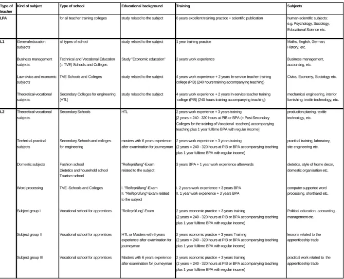 Table 7: Categories of Austrian VET-teachers and their initial training pathways