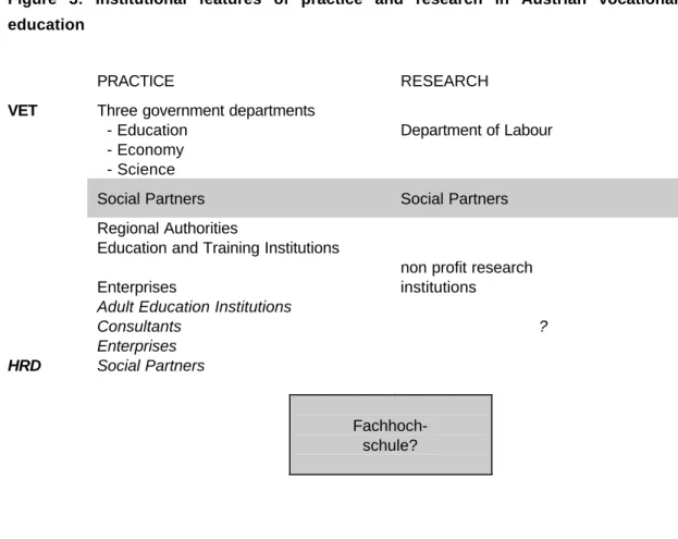 Figure 3: Institutional features of practice and research in Austrian vocational education